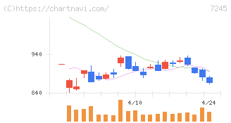 大同メタル工業(7245)の日足チャート