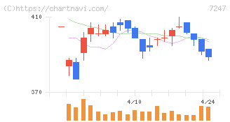 ミクニ(7247)の日足チャート