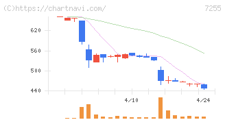 桜井製作所(7255)の日足チャート