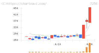 河西工業(7256)の日足チャート