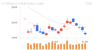 マツダ(7261)の日足チャート