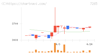 エイケン工業(7265)の日足チャート