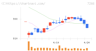 今仙電機製作所(7266)の日足チャート
