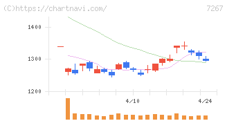 ホンダ(7267)の日足チャート