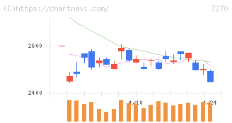 ＳＵＢＡＲＵ(7270)の日足チャート