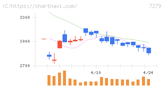 ハイレックスコーポレーション(7279)の日足チャート