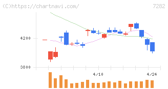 豊田合成(7282)の日足チャート