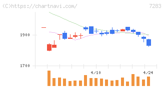 愛三工業(7283)の日足チャート
