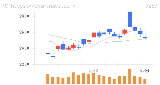 日本精機(7287)の日足チャート