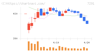 日本プラスト(7291)の日足チャート