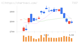 ひろぎんホールディングス(7337)の日足チャート