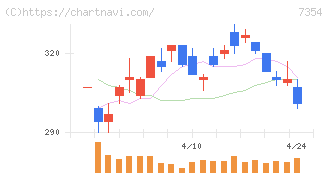 ダイレクトマーケティングミックス(7354)の日足チャート