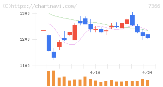 ＬＩＴＡＬＩＣＯ(7366)の日足チャート