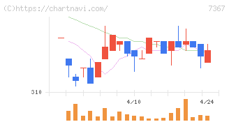 セルム(7367)の日足チャート