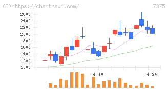 リファインバースグループ(7375)の日足チャート