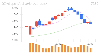 あいちフィナンシャルグループ(7389)の日足チャート