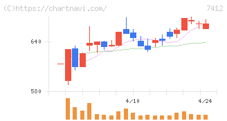 アトム(7412)の日足チャート
