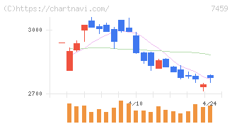 メディパルホールディングス(7459)の日足チャート