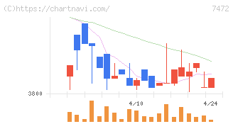 鳥羽洋行(7472)の日足チャート