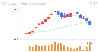 小津産業(7487)の日足チャート