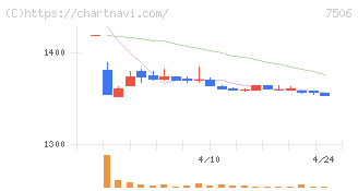 ハウス　オブ　ローゼ(7506)の日足チャート