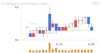 システムソフト(7527)の日足チャート