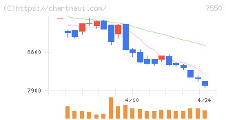 ゼンショーホールディングス(7550)の日足チャート