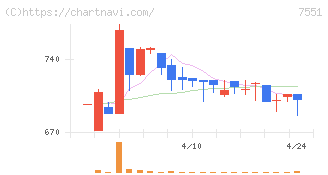 ウェッズ(7551)の日足チャート