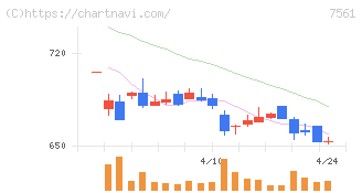 ハークスレイ(7561)の日足チャート