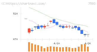 ＶＴホールディングス(7593)の日足チャート