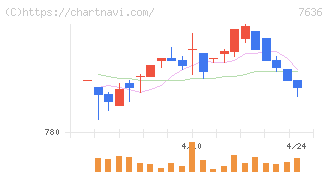 ハンズマン(7636)の日足チャート