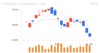 スギホールディングス(7649)の日足チャート