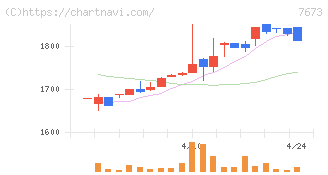 ダイコー通産(7673)の日足チャート
