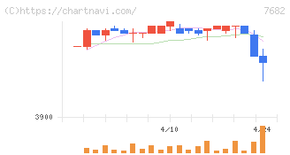 浜木綿(7682)の日足チャート