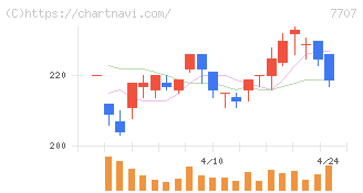 プレシジョン・システム・サイエンス(7707)の日足チャート