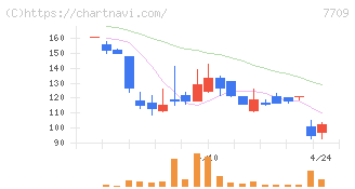 クボテック(7709)の日足チャート