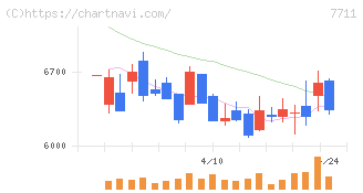 助川電気工業(7711)の日足チャート