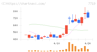 東京衡機(7719)の日足チャート