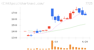 インターアクション(7725)の日足チャート