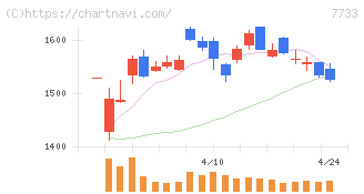 オリンパス(7733)の日足チャート