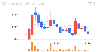 岡本硝子(7746)の日足チャート