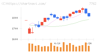 シチズン時計(7762)の日足チャート