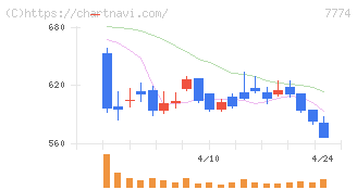 ジャパン・ティッシュエンジニアリング(7774)の日足チャート
