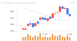 スリー・ディー・マトリックス(7777)の日足チャート