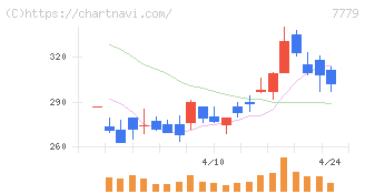ＣＹＢＥＲＤＹＮＥ(7779)の日足チャート
