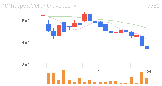 平山ホールディングス(7781)の日足チャート