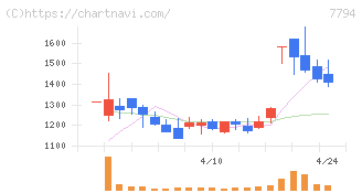イーディーピー(7794)の日足チャート