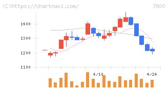 アミファ(7800)の日足チャート