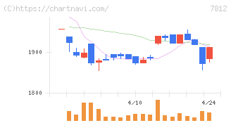 クレステック(7812)の日足チャート