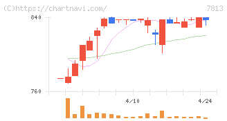 プラッツ(7813)の日足チャート